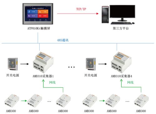 AMB300系列母线槽红外测温解决方案 中国移动河南某数据中心项目案例分享