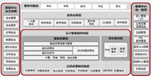 基于华为产品的高校云数据中心建设规划设计方案